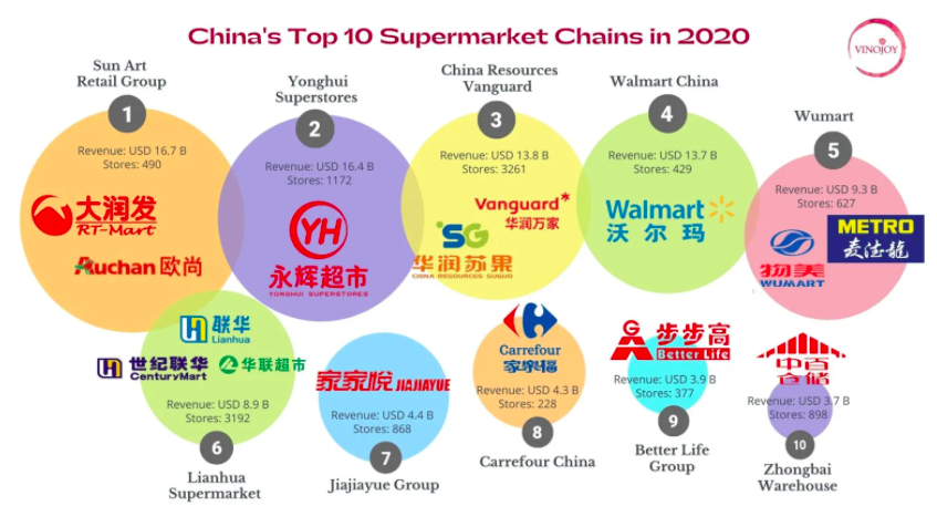 vino 10 supermercati popolari cina