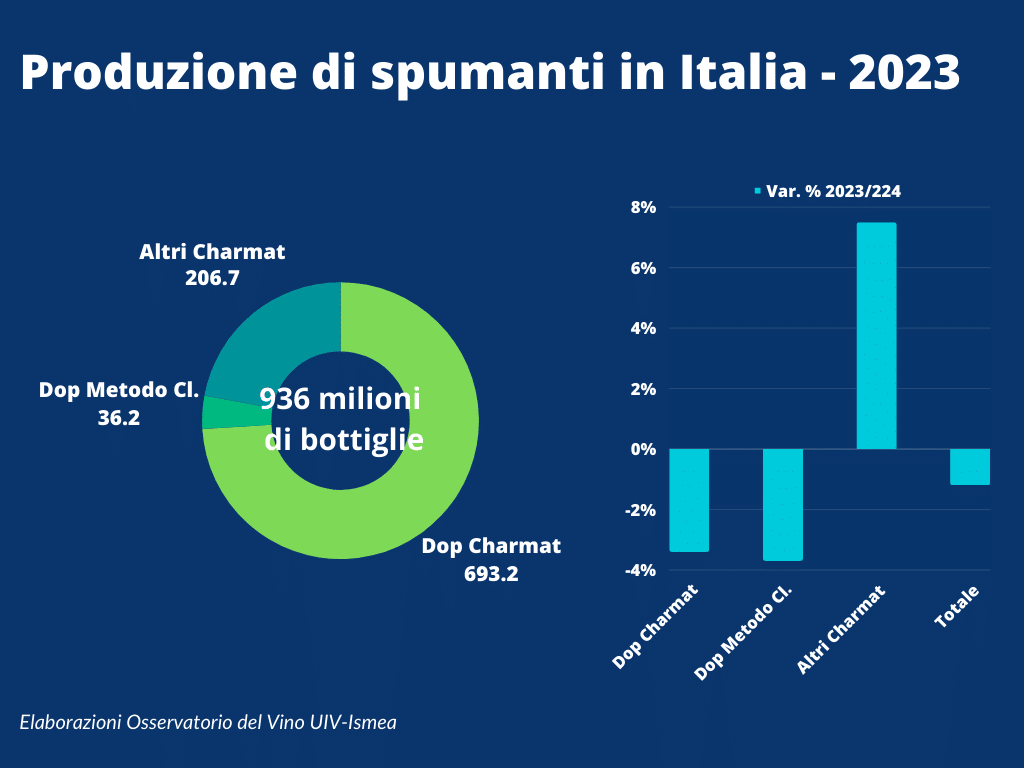Uiv Ismea Produzione spumanti Italia 2023