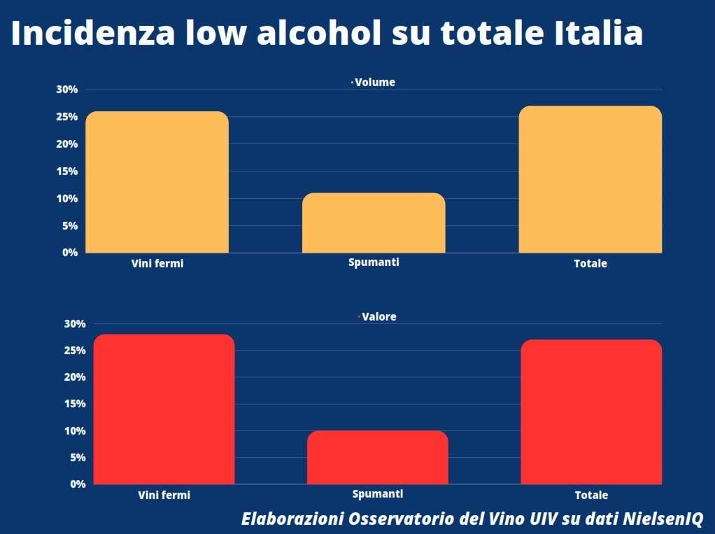 Lo sfondo del successo dei vini low e no alcol: l'impatto Italiano nel mercato statunitense e le opportunità di crescita nel segmento "NoLo".