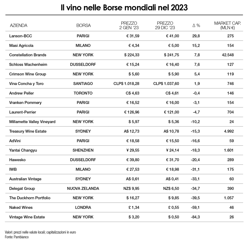 il vino nelle Borse Mondiali 2023