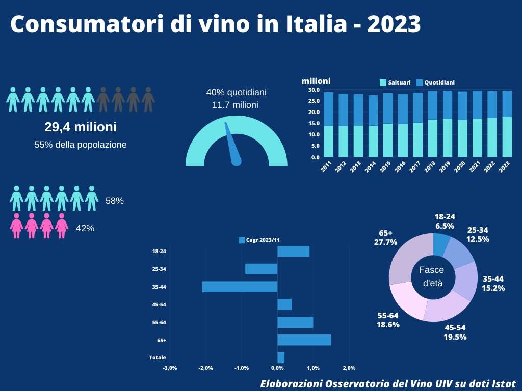 Oss.Uiv Consumatori vino Italia2023