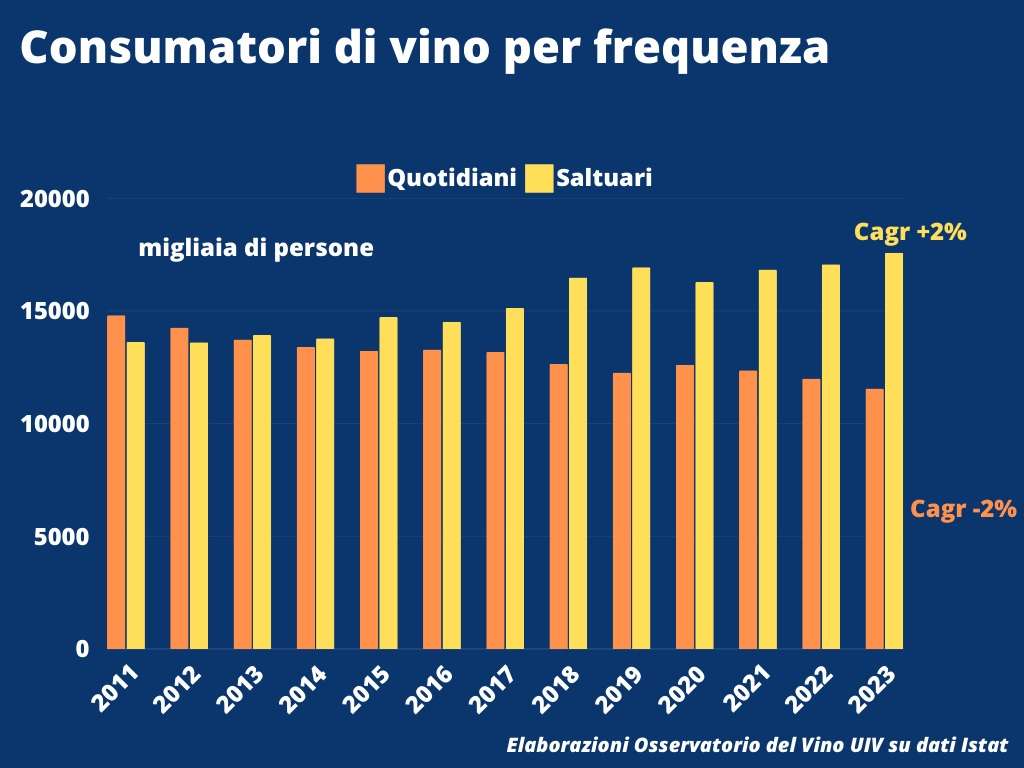 Oss.Uiv Consumatori vino frequenza