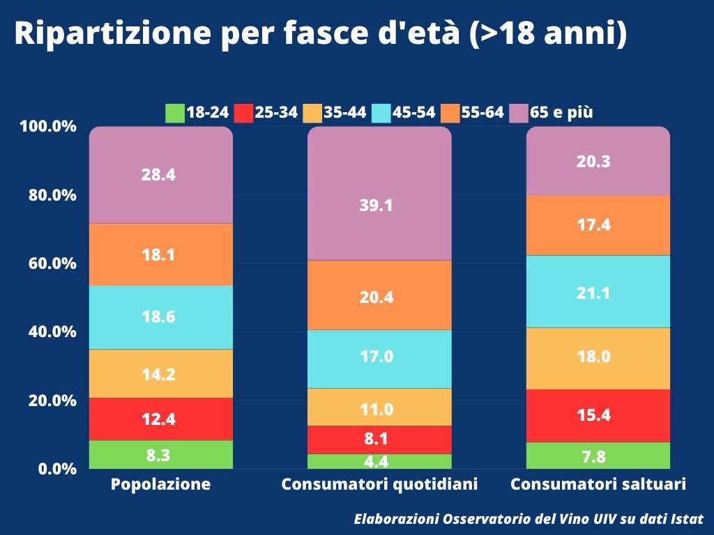 Oss.Uiv Consumatori vino ripartizioni eta