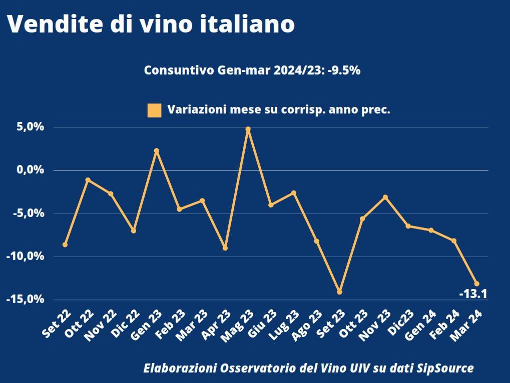 Oss.Uiv Vendite vino italiano Usa