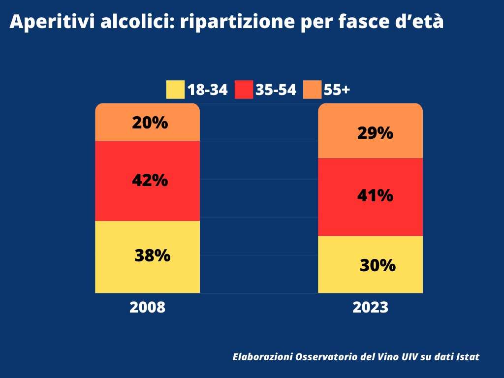 Oss.Uiv italiani e aperitivo fasce eta