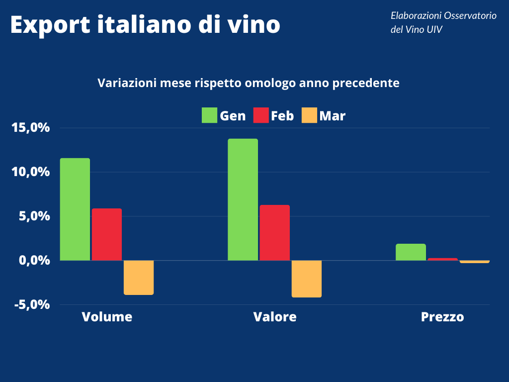 Oss.Uiv exportItrim volume valore prezzo 1