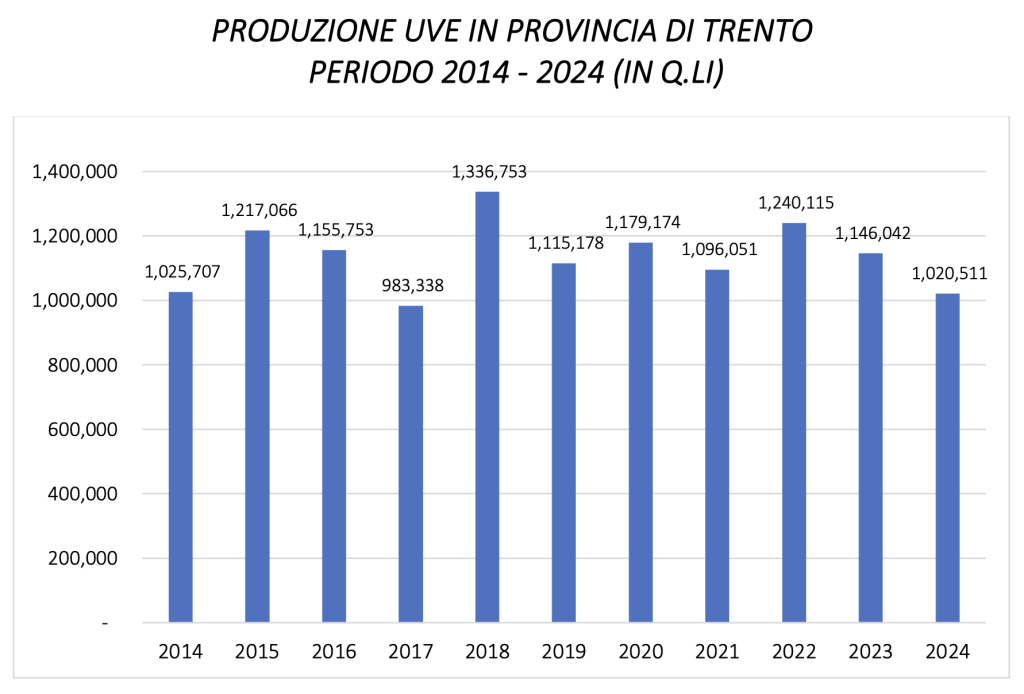 produzione uva trentino 2014 2024