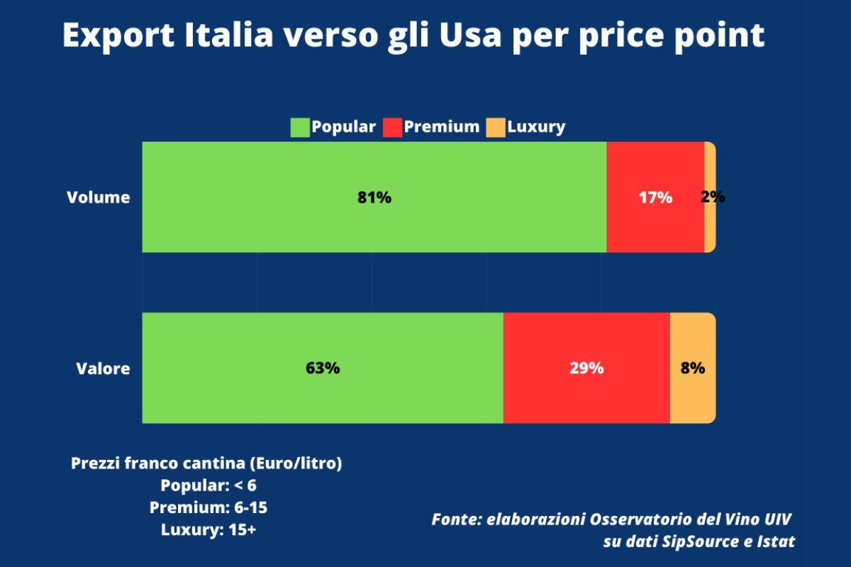 Dazi sul vino italiano l’80% delle esportazioni verso gli Usa rischia un crollo