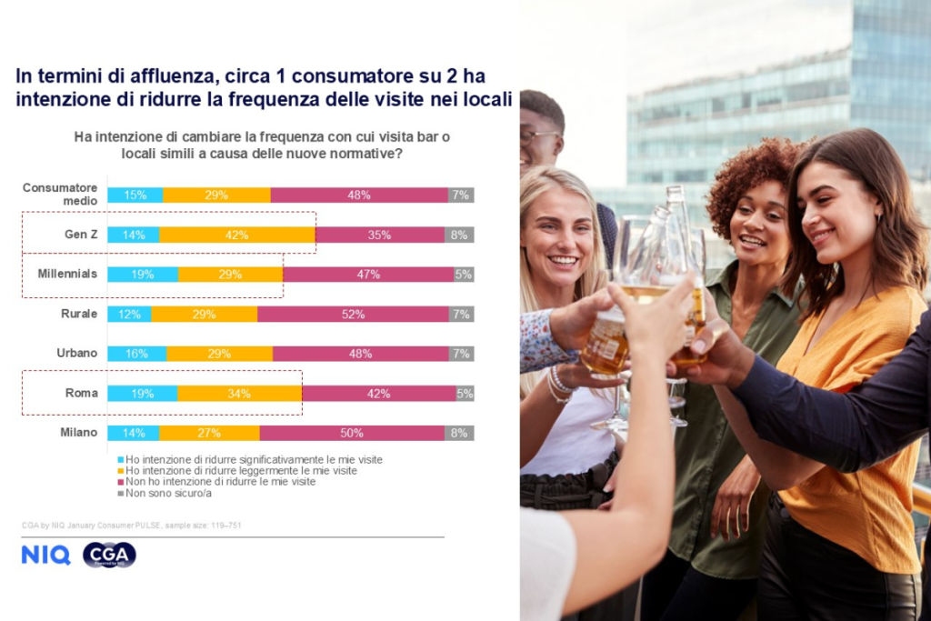 Il nuovo Codice della Strada cambia le abitudini di consumo il 46% degli italiani prevede di uscire meno