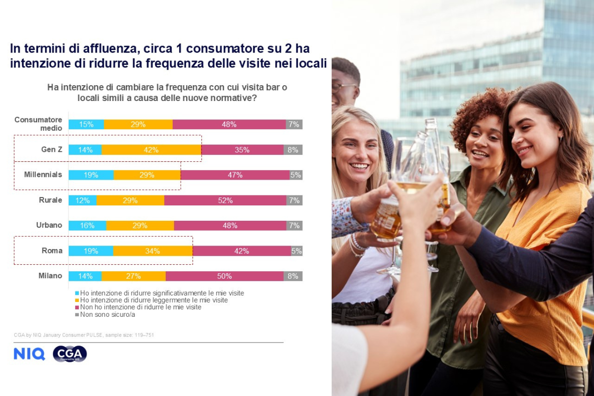 Il nuovo Codice della Strada cambia le abitudini di consumo il 46% degli italiani prevede di uscire meno