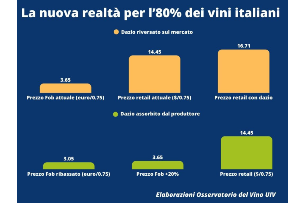 I distributori americani rifiutano aumenti sui vini italiani tensione sulla tenuta dei prezzi al consumo