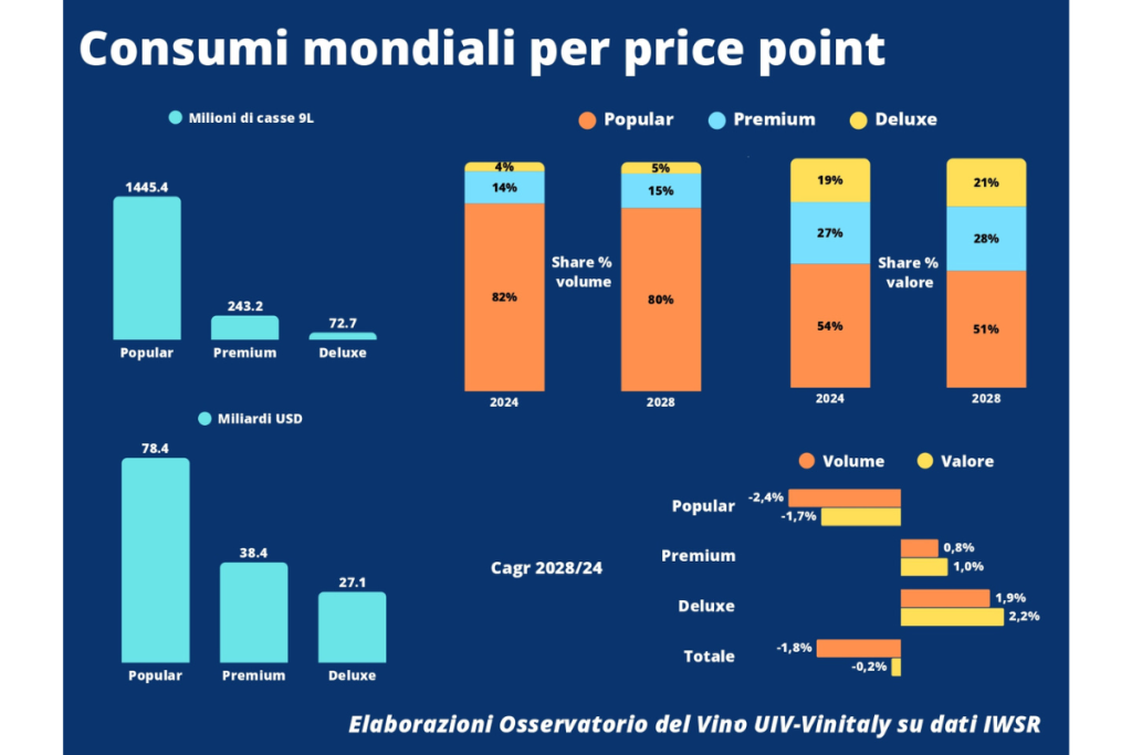 L’Italia è leader mondiale del vino, ma resta quasi assente nella fascia alta del mercato globale