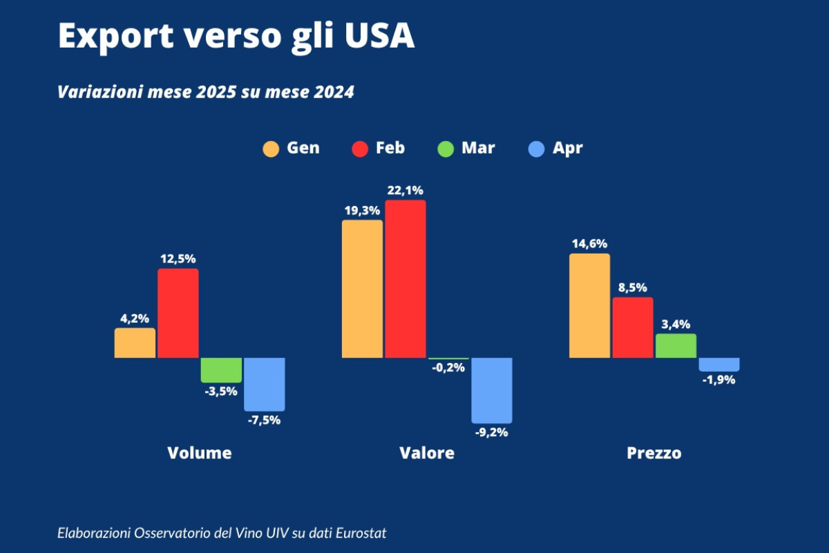 Export vino italiano verso gli USA in calo ad aprile 7,5% a volume, 9,2% a valore