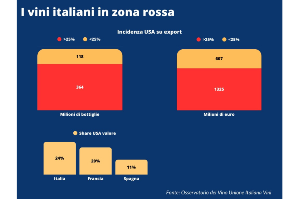 Dazi Usa sul vino italiano, Uiv stima danni per 317 milioni di euro