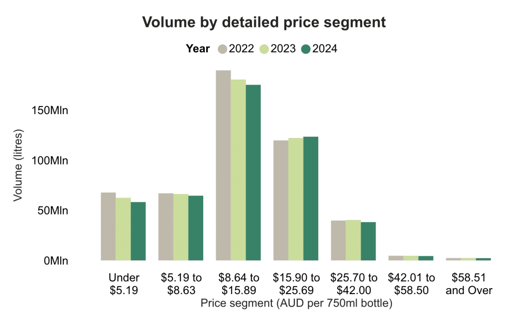 segmenti prezzo vino