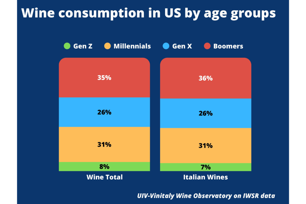 Vino italiano negli USA l'Italia punta sui nuovi target per consolidare la leadership