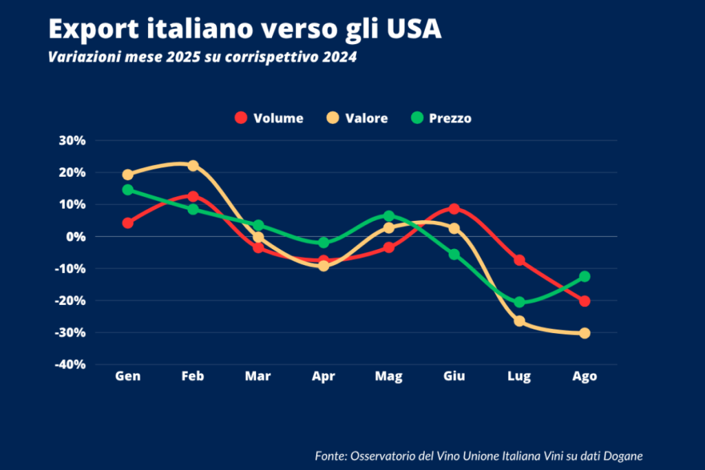 Vino italiano negli Usa export crollato del 28% in estate, dazi e dollaro debole affossano il settore