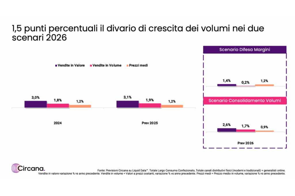 Largo Consumo 2026 tra difesa dei margini e crescita dei volumi