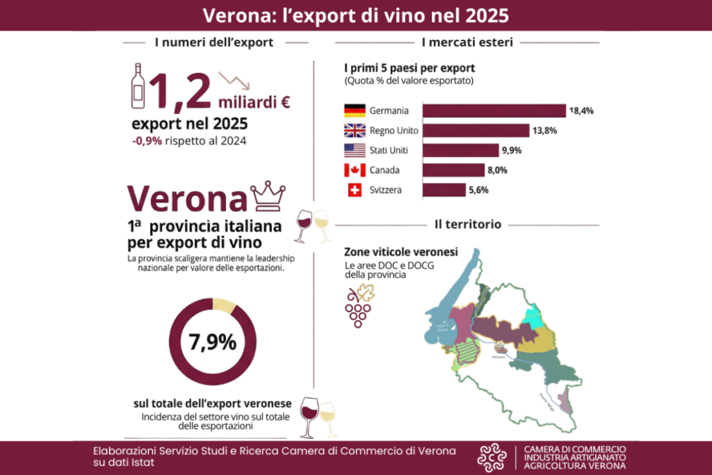 Verona regina dell'export vinicolo italiano 1,2 miliardi nel 2025