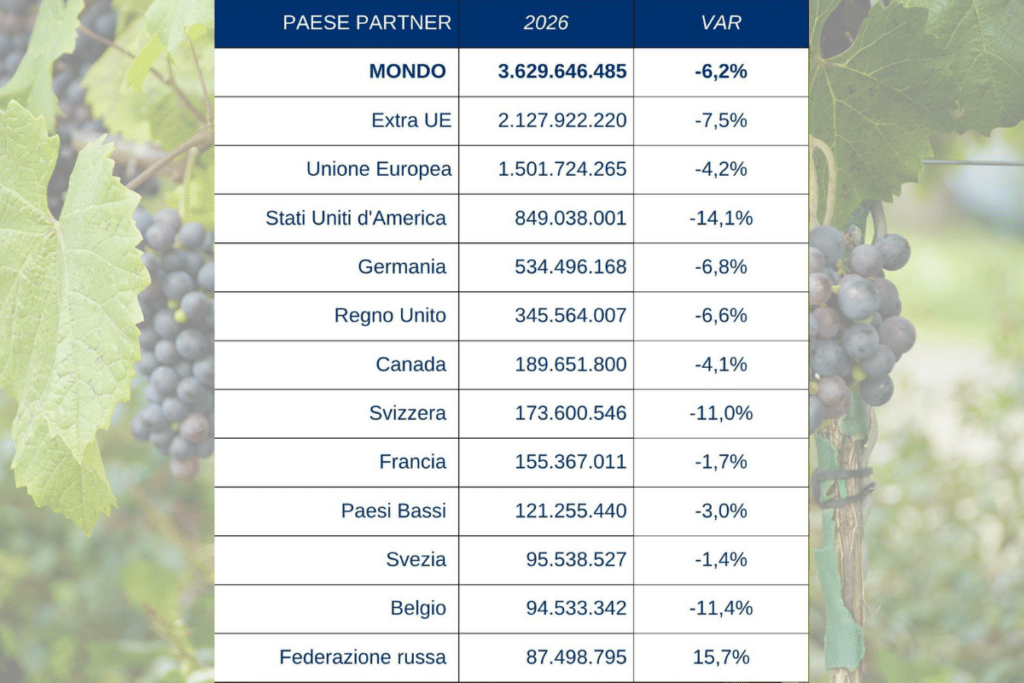 Export vino italiano a 6,2% nel primo semestre 2026