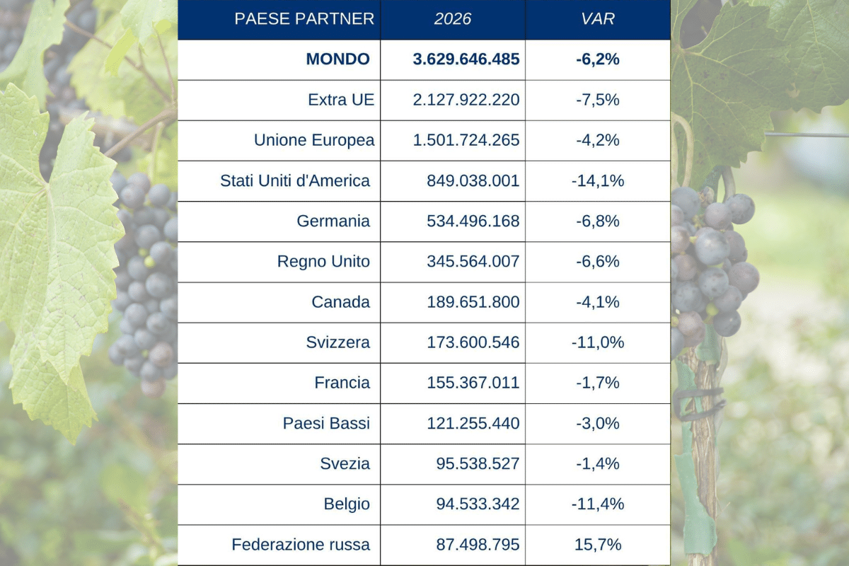 Export vino italiano a 6,2% nel primo semestre 2026