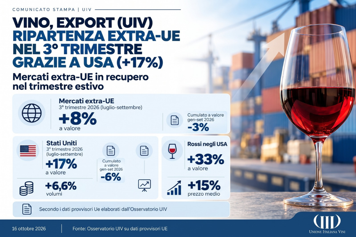 Export di vino l’estate rilancia gli Usa, +17% a valore nel terzo trimestre